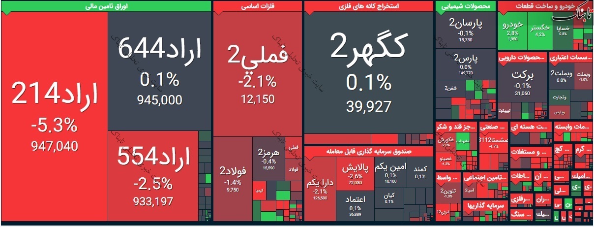 بورس امروز چهارشنبه ۱۹ خرداد ۱۴۰۰ | این نمادها بیشترین متقاضی را برای خرید داشتند