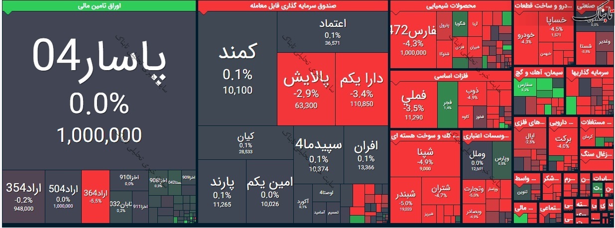 بورس امروز یکشنبه ۲ خرداد ۱۴۰۰/ پالایشی ها شاخص را پایین کشیدند!