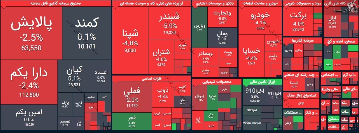 بورس امروز یکشنبه ۲ خرداد ۱۴۰۰/ پالایشی ها شاخص را پایین کشیدند!
