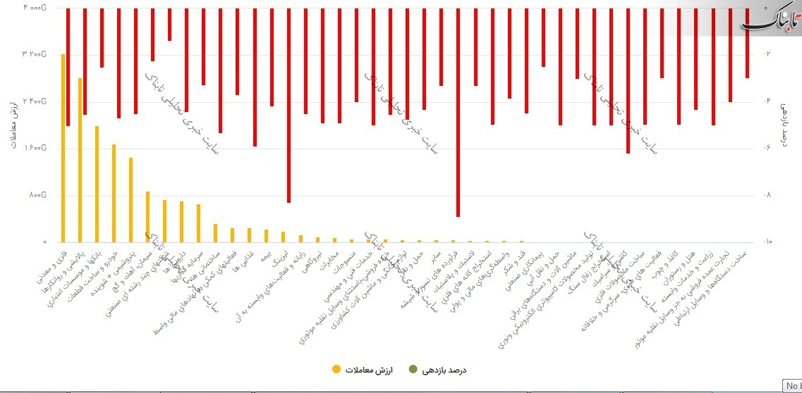بورس امروز یکشنبه ۲ خرداد ۱۴۰۰/ پالایشی ها شاخص را پایین کشیدند!