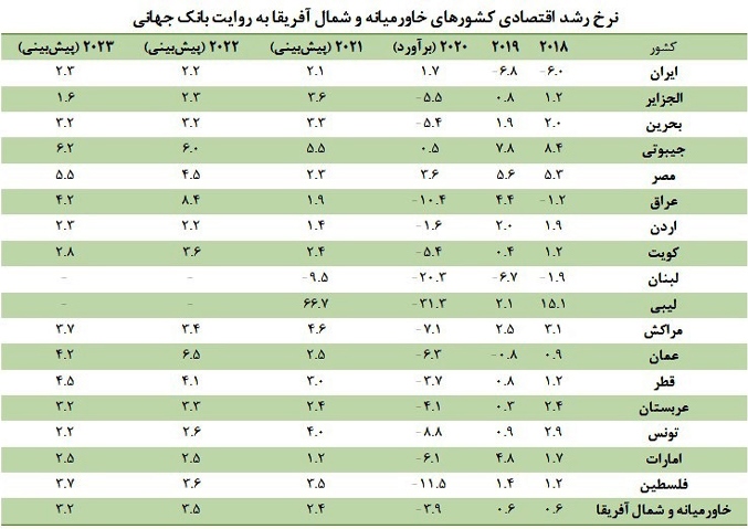 پیش بینی بانک جهانی از رشد اقتصاد ایران در سال ۲۰۲۱