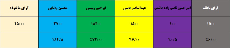 شمارش آرای سیزدهمین دوره انتخابات ریاست جمهوری آغاز شد شمارش آرای سیزدهمین دوره انتخابات ریاست جمهوری آغاز شد
