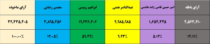 اعلام نتیجه رسمی شمارش 28 میلیون و 600 هزار رأی/ رئیسی، رئیسجمهور منتخب مردم ایران شد/ میزان مشارکت در استانهای مختلف تا چند ساعت مانده به پایان رأیگیری + جدول اعلام نتیجه رسمی شمارش 28 میلیون و 600 هزار رأی/ رئیسی، رئیسجمهور منتخب مردم ایران شد/ میزان مشارکت در استانهای مختلف تا چند ساعت مانده به پایان رأیگیری + جدول