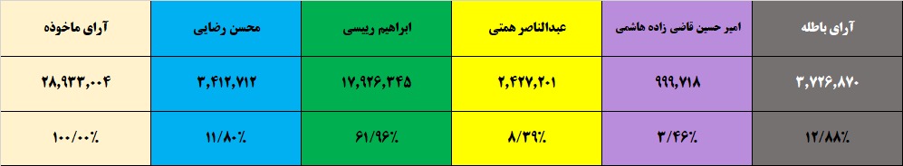 پایان شمارش و تجمیع آرای ریخته شده به صندوقهای انتخابات ریاست جمهوری؛ رئیسی، سیزدهمین رئیسجمهور ایران شد/ میزان مشارکت در استانهای مختلف تا چند ساعت مانده به پایان رأیگیری + جدول پایان شمارش و تجمیع آرای ریخته شده به صندوقهای انتخابات ریاست جمهوری؛ رئیسی، سیزدهمین رئیسجمهور ایران شد/ میزان مشارکت در استانهای مختلف تا چند ساعت مانده به پایان رأیگیری + جدول