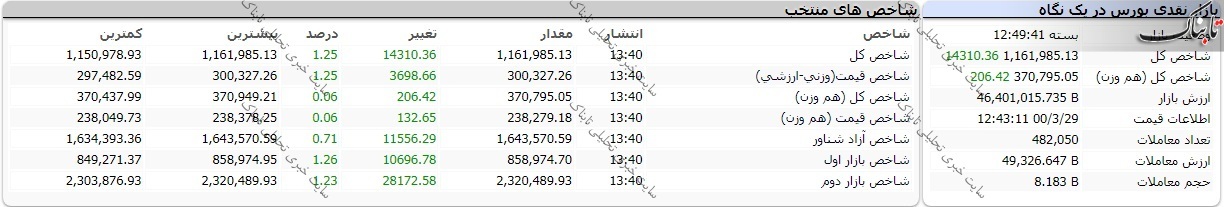 بورس امروز شنبه ۲۸ خرداد ۱۴۰۰ | این نمادها بیشترین کاهش قیمت را داشتند