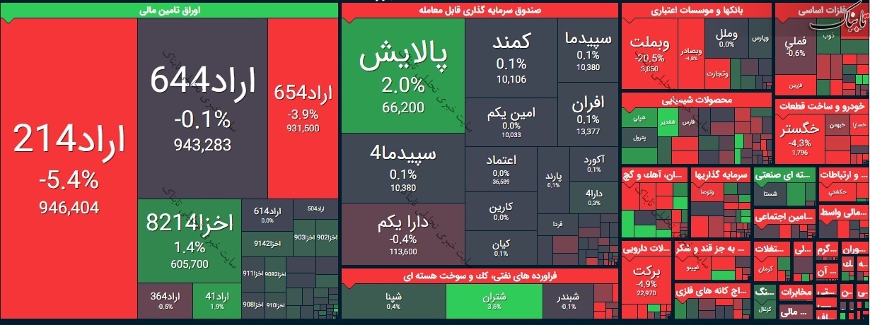 بورس امروز دوشنبه ۳ خرداد ۱۴۰۰/ این نمادها بیشترین متقاضی را برای خرید داشتند