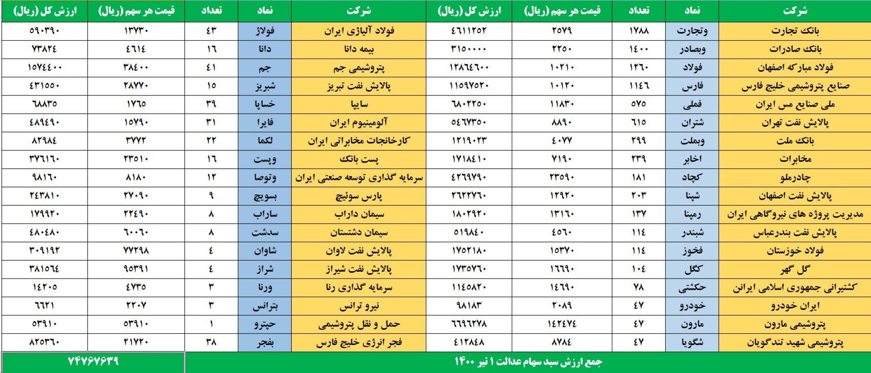 آخرین صورتحساب سهام عدالت امروز اول تیر