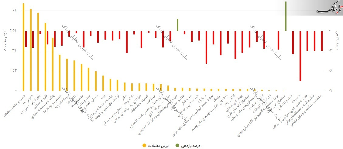 گزارش بورس امروز شنبه ۱۲ تیر ۱۴۰۰ | نمادها با بیشترین کاهش قیمت
