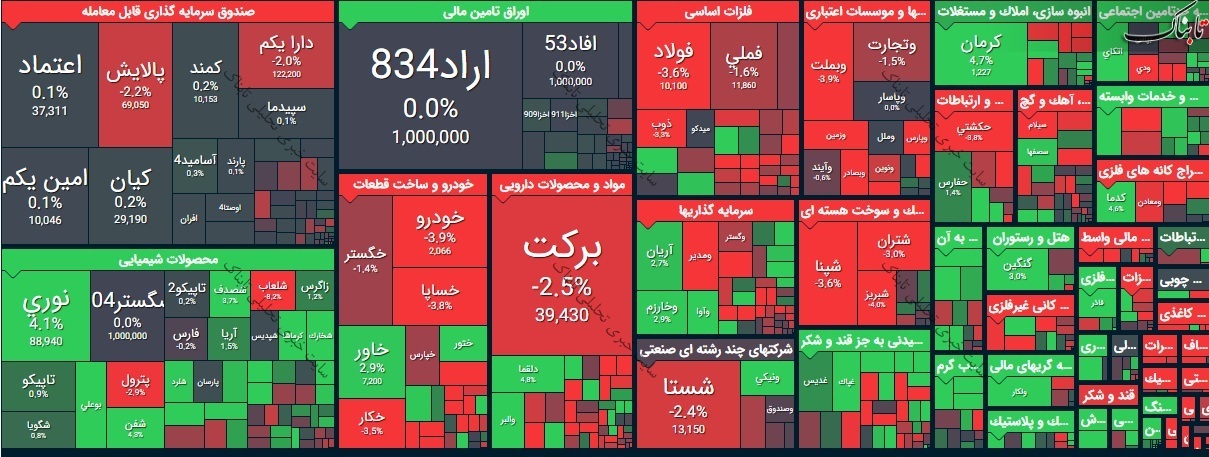 گزارش بورس امروز شنبه ۱۲ تیر ۱۴۰۰ | نمادها با بیشترین کاهش قیمت