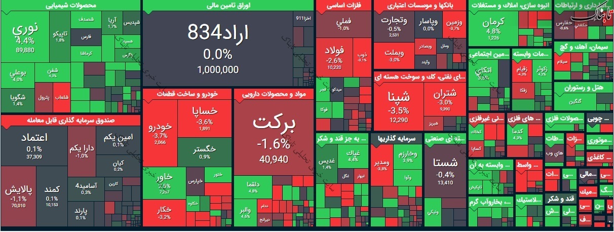 گزارش بورس امروز شنبه ۱۲ تیر ۱۴۰۰ | نمادها با بیشترین کاهش قیمت