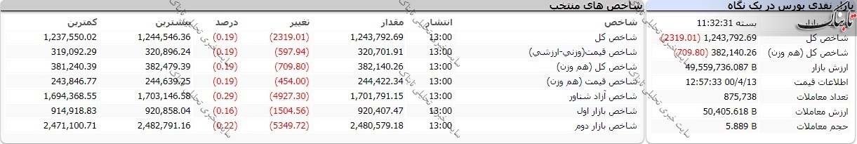 گزارش بورس امروز یکشنبه ۱۳ تیر ۱۴۰۰ | چند نماد در صف خرید بودند؟