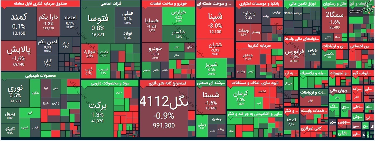 گزارش بورس امروز یکشنبه ۱۳ تیر ۱۴۰۰ | چند نماد در صف خرید بودند؟