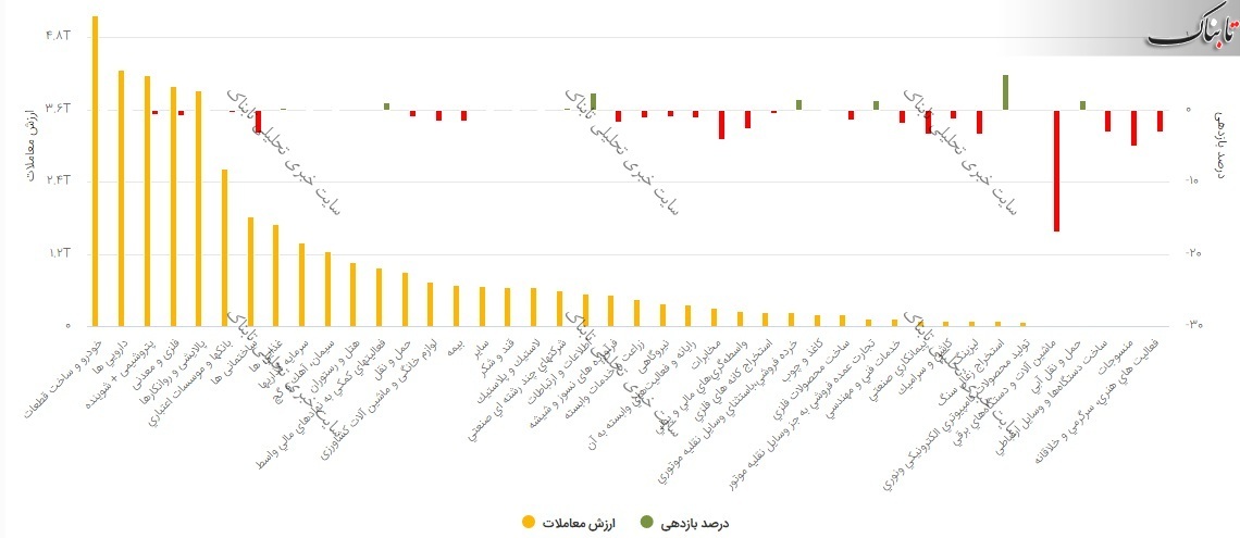 گزارش بورس امروز یکشنبه ۱۳ تیر ۱۴۰۰ | چند نماد در صف خرید بودند؟