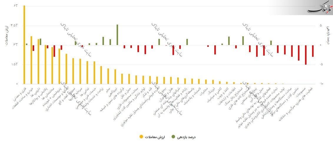 گزارش بورس امروز شنبه ۱۹ تیر ۱۴۰۰ | این ۷ نماد بیشترین افزایش قیمت را داشتند