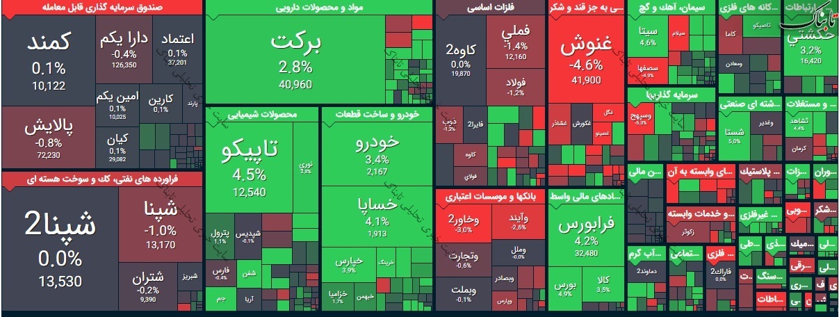 گزارش بورس امروز یکشنبه ۶ تیر ۱۴۰۰ | نقشه بورس امروز چگونه بود؟