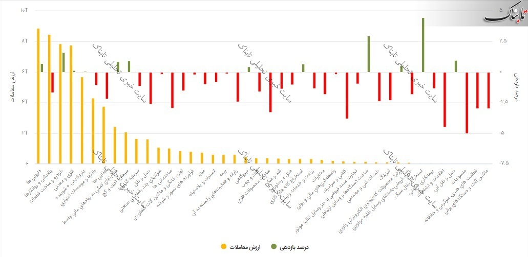 گزارش بورس امروز یکشنبه ۶ تیر ۱۴۰۰ | نقشه بورس امروز چگونه بود؟