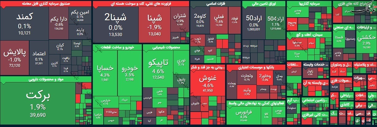 گزارش بورس امروز یکشنبه ۶ تیر ۱۴۰۰ | نقشه بورس امروز چگونه بود؟