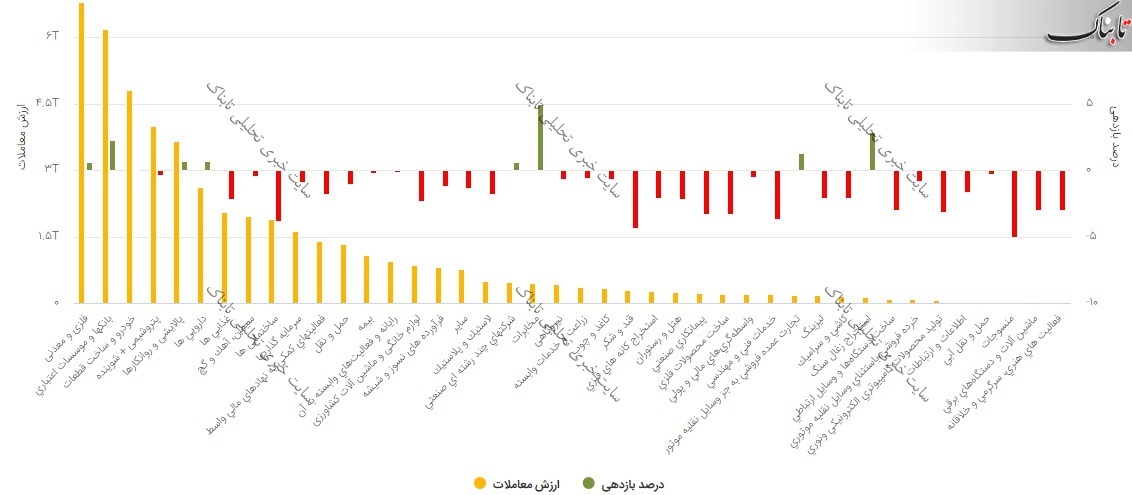 گزارش بورس امروز دوشنبه ۷ تیر ۱۴۰۰ | این نماده بیشترین اُفت قیمت را داشتند