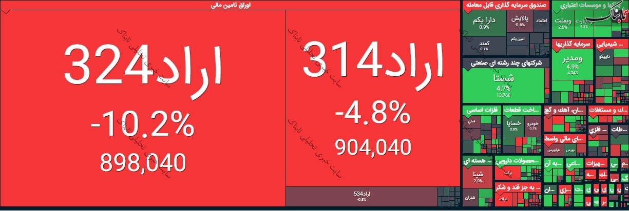 گزارش بورس امروز دوشنبه ۷ تیر ۱۴۰۰ | این نماده بیشترین اُفت قیمت را داشتند