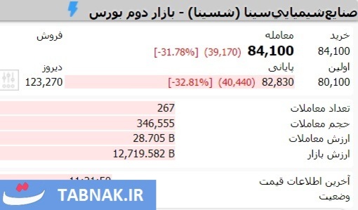 سقوط آزاد این نمادها در روز سبز بورس | نمادی که ۳۲ درصد ریخت!