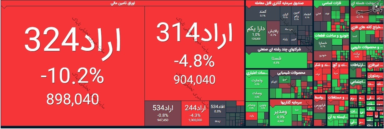 گزارش بورس امروز دوشنبه ۷ تیر ۱۴۰۰ | این نماده بیشترین اُفت قیمت را داشتند