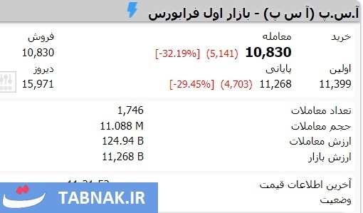 سقوط آزاد این نمادها در روز سبز بورس | نمادی که ۳۲ درصد ریخت!