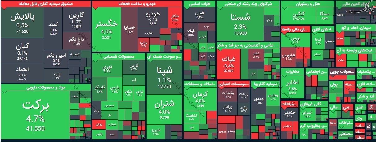 گزارش بورس امروز چهارشنبه ۹ تیر ۱۴۰۰
