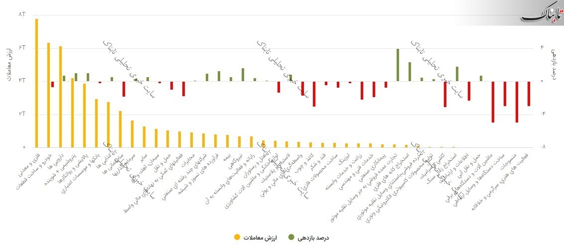 گزارش بورس امروز چهارشنبه ۹ تیر ۱۴۰۰ | ارزش معاملات امروز چقدر شد؟