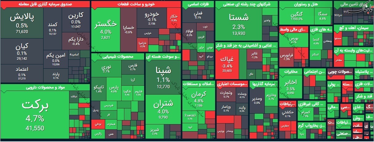 گزارش بورس امروز چهارشنبه ۹ تیر ۱۴۰۰ | ارزش معاملات امروز چقدر شد؟