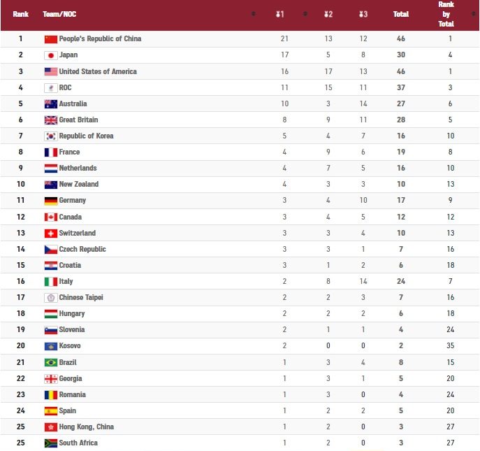 جدول مدال المپیک توکیو: سقوط ایران به رتبه ۴۰