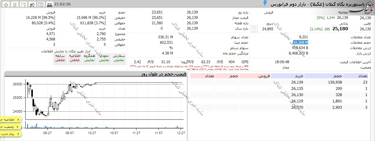 نمادهایی که امروز از صف فروش به صف خرید رسیدند!