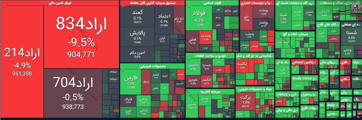 گزارش بورس امروز یکشنبه ۱۷ مرداد ۱۴۰۰ | روند شاخص کل بورس امروز چگونه بود؟