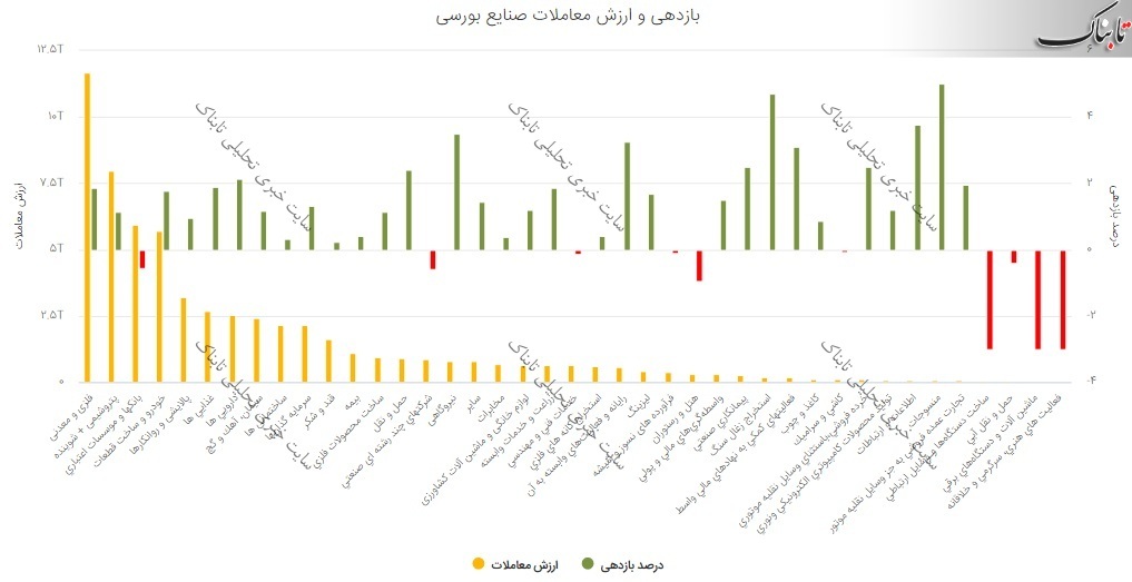 گزارش بورس امروز دوشنبه ۱۸ مرداد ۱۴۰۰ | فلزات در صدر تاثیرگذارترین نمادها بر شاخص