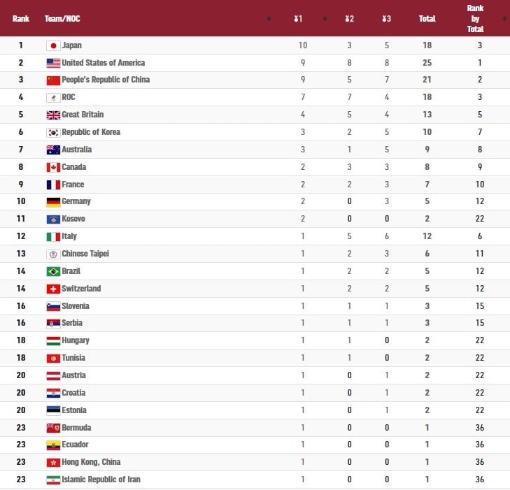جدول مدال المپیک توکیو در پایان روز پنجم