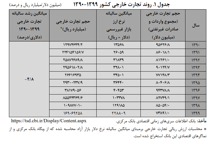 مهم‌ترین دلایل کاهش سهم ایران از تجارت جهانی به ۰،۲ درصد/ چرایی سهم ناچیزی مناطق آزاد در اقتصاد ملی