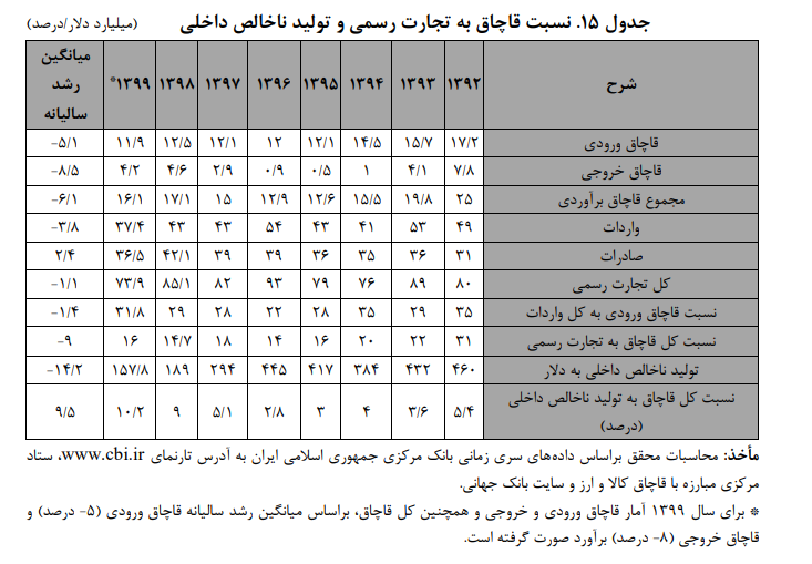 مهم‌ترین دلایل کاهش سهم ایران از تجارت جهانی به ۰،۲ درصد/ چرایی سهم ناچیزی مناطق آزاد در اقتصاد ملی