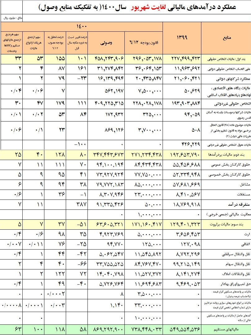 واکنش وزیر اقتصاد به ادعای عبدالناصر همتی/ ۸۰۰ هزار تومان مالیات خانه‌های لوکس گرفته شد/ ثبت سفارش برنج آزاد شد/ رفتار متفاوت معامله‌گران دلار و سکه