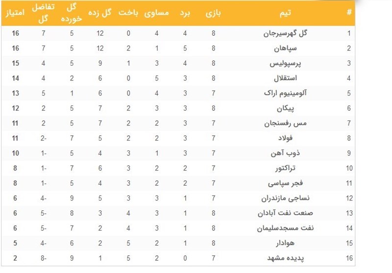 جدول لیگ برتر بعداز تساوی دربی ۹۷