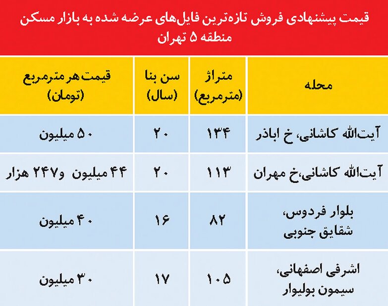 آخرین قیمت آپارتمان در غرب تهران