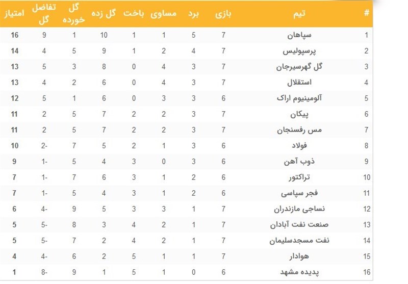 جدول جدید لیگ برتر با سبقت پرسپولیس از استقلال