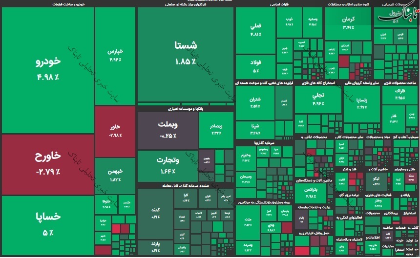 گزارش بورس امروز یکشنبه ۱۴ فروردین ۱۴۰۱ | زیان سازترین نمادهای بورس امروز