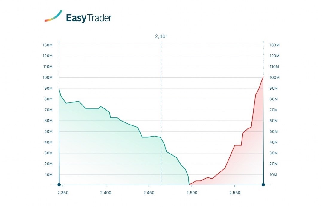 «نمودار عمق بازار» ابزار جدید ایزی تریدر مفید برای معامله‌گران بورس