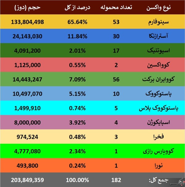 سهم ۶۶ درصدی &laquo;سینوفارم&raquo; در واکسیناسیون کرونا در ایران/ مجموع ۷ واکسن تولید داخل به ۴۰ میلیون دوز رسید/ سهم واکسن&zwnj;های ایرانی کمتر از یک پنجم