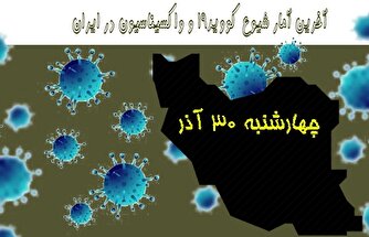 آخرین آمار کرونا در ایران تا ۳۰ آذر/ ۵ بیمار دیگر جان باختند