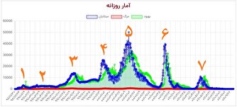 نگرانی از موج هشتم کرونا موجب بازگشت به کار «ستاد ملی مقابله با کرونا» شد/ مثل قبل واکسن بزنید و فاصله گذاری و استفاده از ماسک را جدی بگیرید