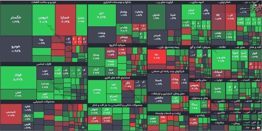 گزارش بورس امروز سه شنبه ۲۰ دی ۱۴۰۱ | زیان ده ترین نماد امروز بورس