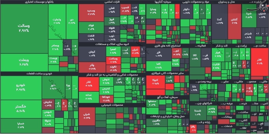 گزارش بورس امروز سه شنبه ۱۱ بهمن ۱۴۰۱ | فولاد تاثیرگذارترین نماد بر شاخص کل