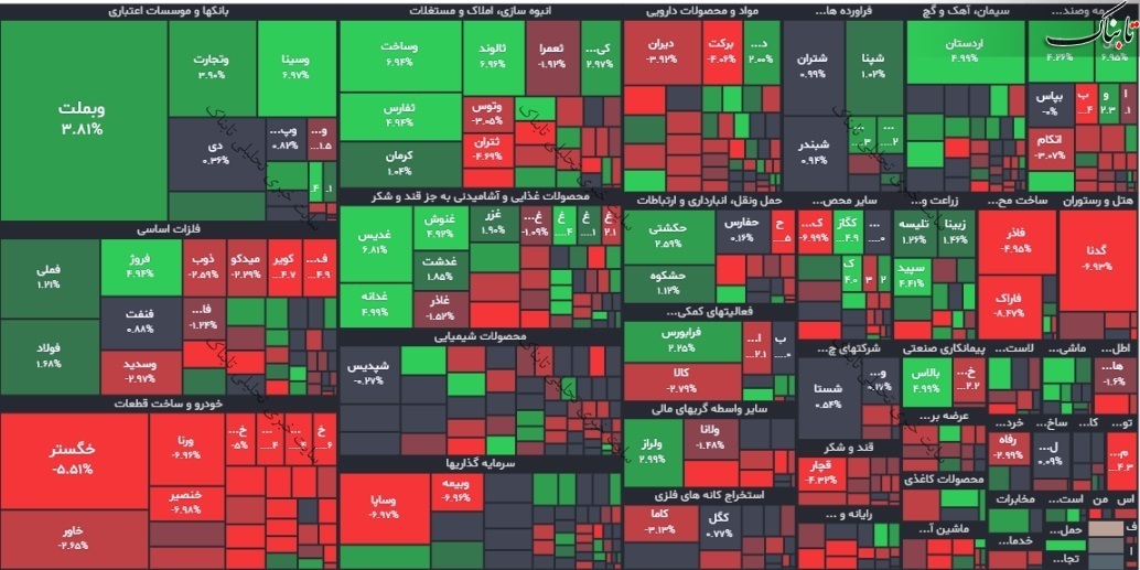 گزارش بورس امروز دوشنبه ۱۷ بهمن ۱۴۰۱ | شاخص کل چند واحد اُفت داشت؟
