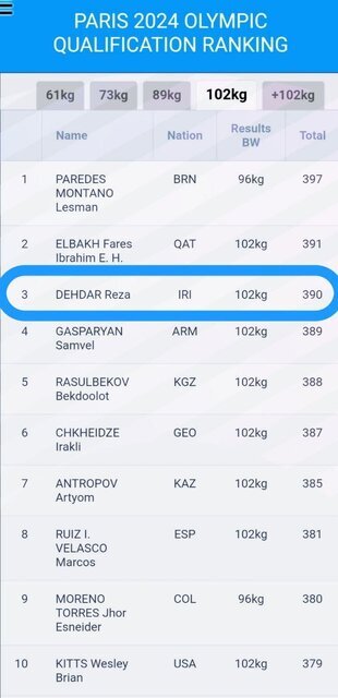 سه وزنه‌بردار ایران یک گام تا سهمیه المپیک پاریس