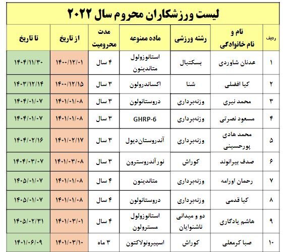 فهرست ۲۲ ورزشکار دوپینگی‌ ایران اعلام شد